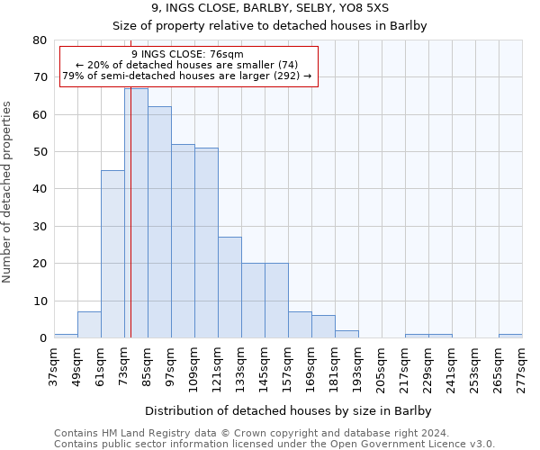 9, INGS CLOSE, BARLBY, SELBY, YO8 5XS: Size of property relative to detached houses in Barlby