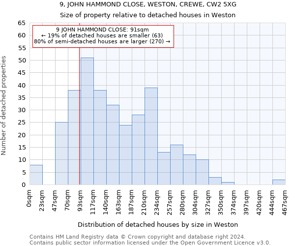 9, JOHN HAMMOND CLOSE, WESTON, CREWE, CW2 5XG: Size of property relative to detached houses in Weston