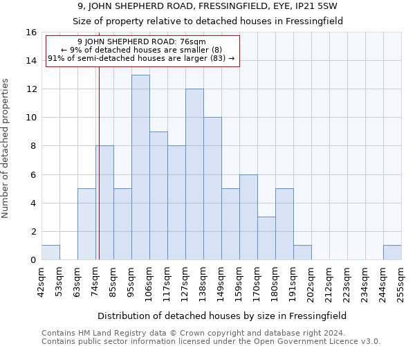 9, JOHN SHEPHERD ROAD, FRESSINGFIELD, EYE, IP21 5SW: Size of property relative to detached houses in Fressingfield