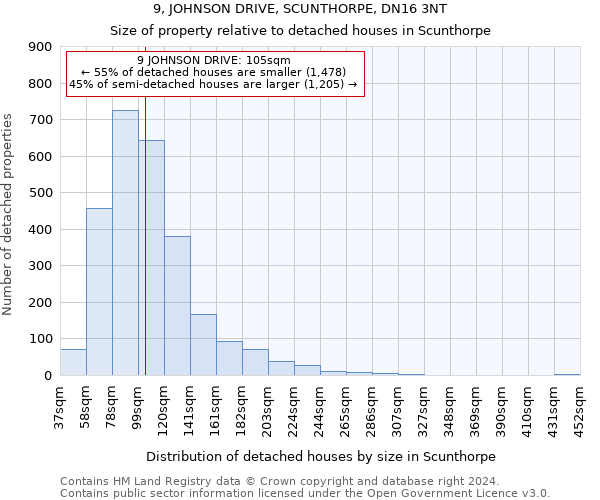 9, JOHNSON DRIVE, SCUNTHORPE, DN16 3NT: Size of property relative to detached houses in Scunthorpe