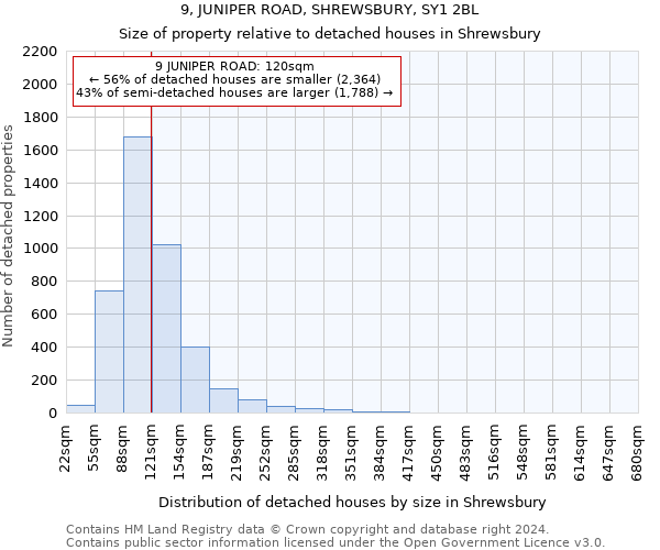 9, JUNIPER ROAD, SHREWSBURY, SY1 2BL: Size of property relative to detached houses in Shrewsbury