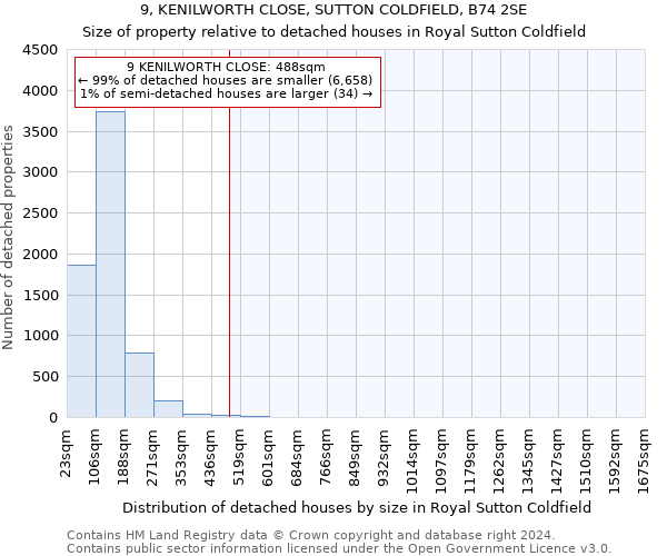 9, KENILWORTH CLOSE, SUTTON COLDFIELD, B74 2SE: Size of property relative to detached houses in Royal Sutton Coldfield