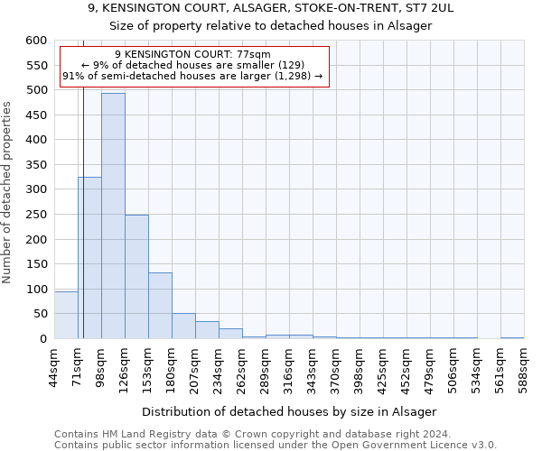 9, KENSINGTON COURT, ALSAGER, STOKE-ON-TRENT, ST7 2UL: Size of property relative to detached houses in Alsager