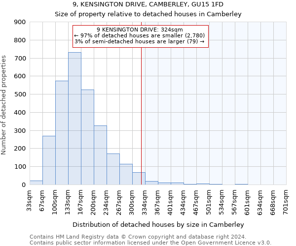9, KENSINGTON DRIVE, CAMBERLEY, GU15 1FD: Size of property relative to detached houses in Camberley