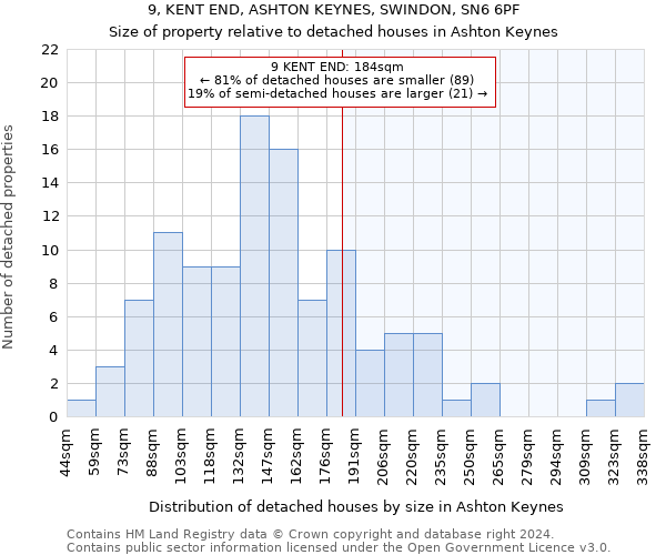 9, KENT END, ASHTON KEYNES, SWINDON, SN6 6PF: Size of property relative to detached houses in Ashton Keynes