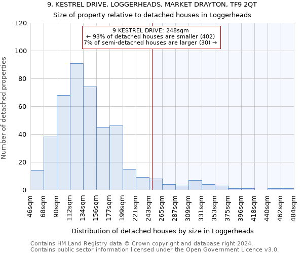 9, KESTREL DRIVE, LOGGERHEADS, MARKET DRAYTON, TF9 2QT: Size of property relative to detached houses in Loggerheads