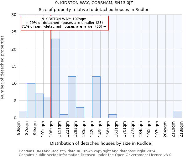 9, KIDSTON WAY, CORSHAM, SN13 0JZ: Size of property relative to detached houses in Rudloe