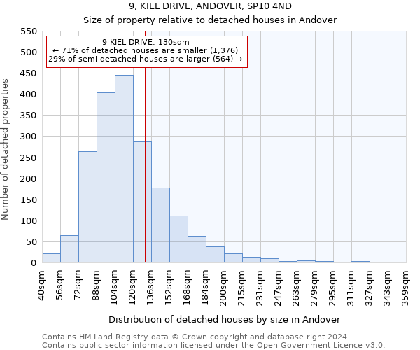 9, KIEL DRIVE, ANDOVER, SP10 4ND: Size of property relative to detached houses in Andover