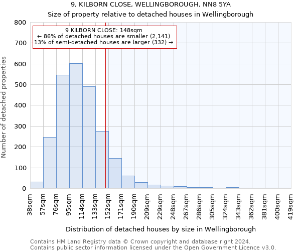 9, KILBORN CLOSE, WELLINGBOROUGH, NN8 5YA: Size of property relative to detached houses in Wellingborough