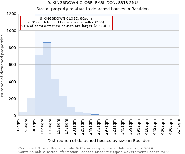 9, KINGSDOWN CLOSE, BASILDON, SS13 2NU: Size of property relative to detached houses in Basildon