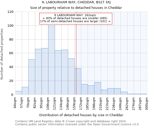 9, LABOURHAM WAY, CHEDDAR, BS27 3XJ: Size of property relative to detached houses in Cheddar