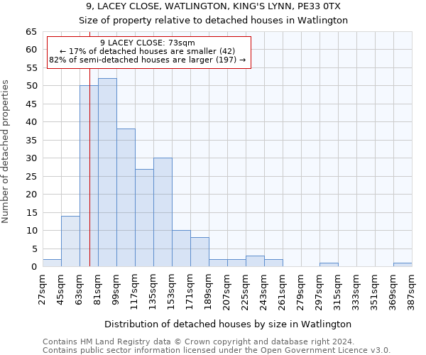 9, LACEY CLOSE, WATLINGTON, KING'S LYNN, PE33 0TX: Size of property relative to detached houses in Watlington