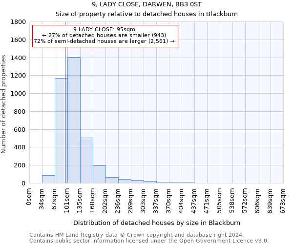 9, LADY CLOSE, DARWEN, BB3 0ST: Size of property relative to detached houses in Blackburn