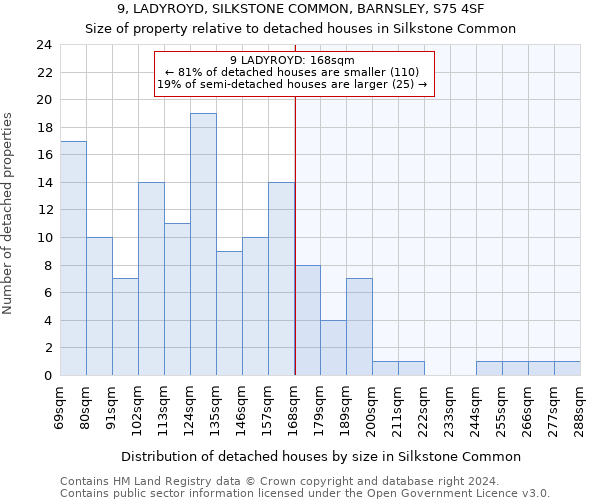 9, LADYROYD, SILKSTONE COMMON, BARNSLEY, S75 4SF: Size of property relative to detached houses in Silkstone Common