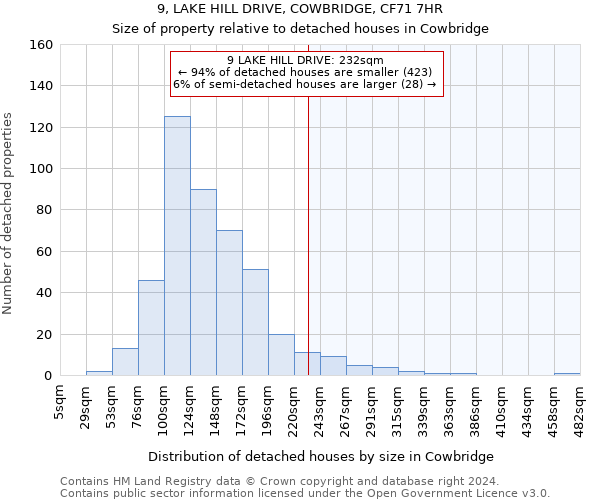 9, LAKE HILL DRIVE, COWBRIDGE, CF71 7HR: Size of property relative to detached houses in Cowbridge