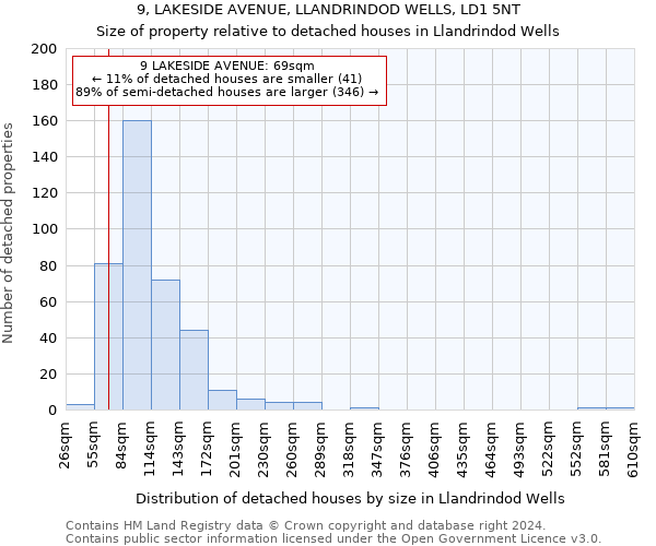 9, LAKESIDE AVENUE, LLANDRINDOD WELLS, LD1 5NT: Size of property relative to detached houses in Llandrindod Wells