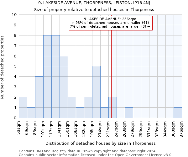 9, LAKESIDE AVENUE, THORPENESS, LEISTON, IP16 4NJ: Size of property relative to detached houses in Thorpeness