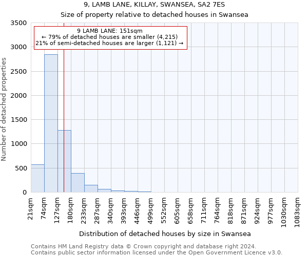 9, LAMB LANE, KILLAY, SWANSEA, SA2 7ES: Size of property relative to detached houses in Swansea