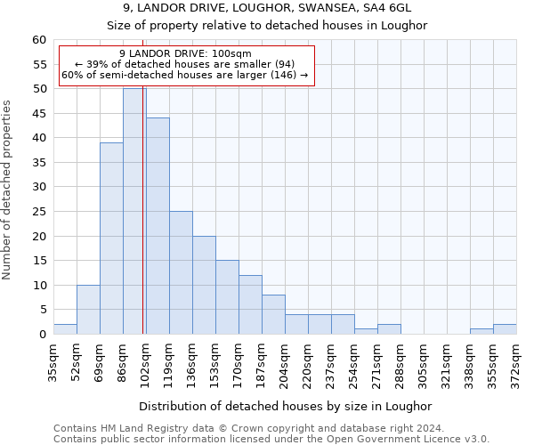 9, LANDOR DRIVE, LOUGHOR, SWANSEA, SA4 6GL: Size of property relative to detached houses in Loughor