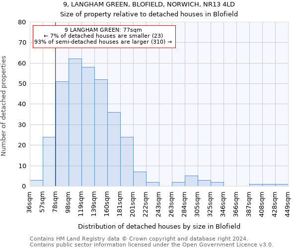 9, LANGHAM GREEN, BLOFIELD, NORWICH, NR13 4LD: Size of property relative to detached houses in Blofield