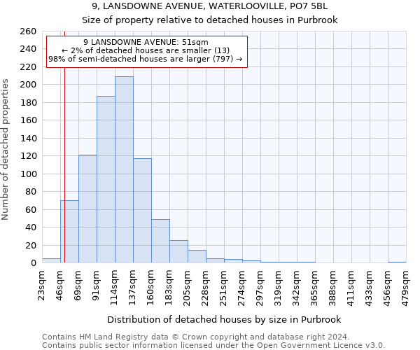 9, LANSDOWNE AVENUE, WATERLOOVILLE, PO7 5BL: Size of property relative to detached houses in Purbrook