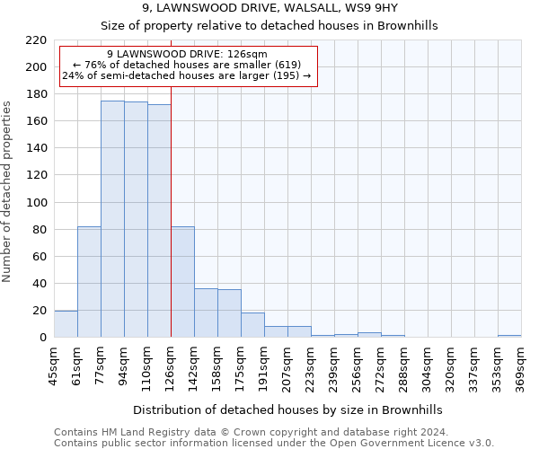 9, LAWNSWOOD DRIVE, WALSALL, WS9 9HY: Size of property relative to detached houses in Brownhills