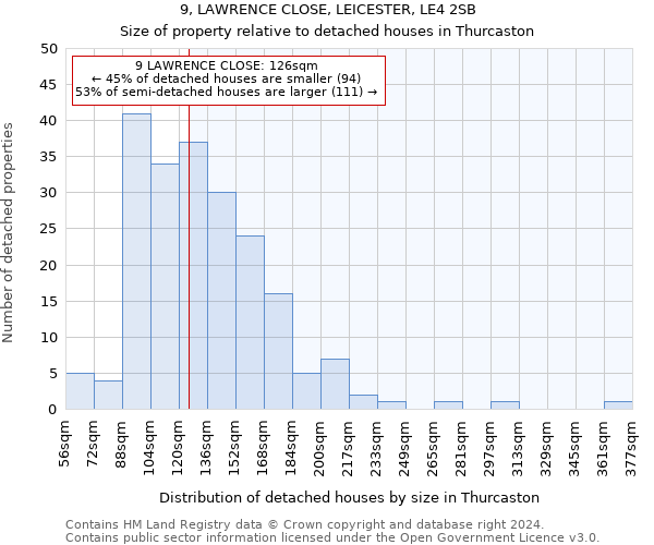 9, LAWRENCE CLOSE, LEICESTER, LE4 2SB: Size of property relative to detached houses in Thurcaston