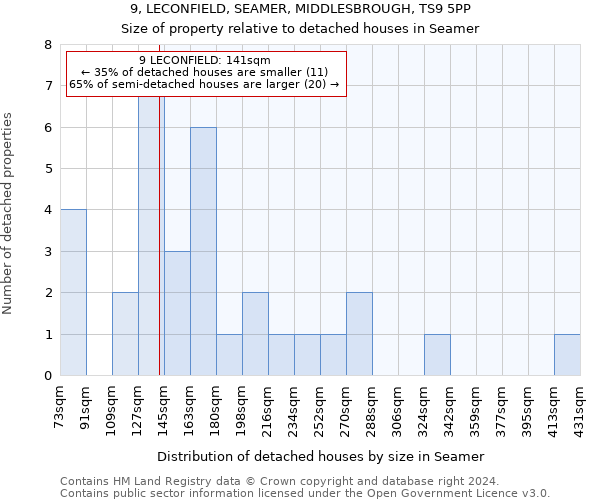 9, LECONFIELD, SEAMER, MIDDLESBROUGH, TS9 5PP: Size of property relative to detached houses in Seamer
