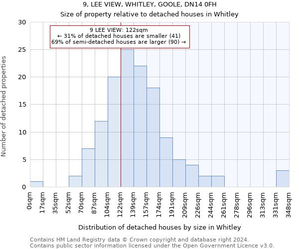 9, LEE VIEW, WHITLEY, GOOLE, DN14 0FH: Size of property relative to detached houses in Whitley