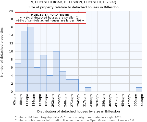 9, LEICESTER ROAD, BILLESDON, LEICESTER, LE7 9AQ: Size of property relative to detached houses in Billesdon