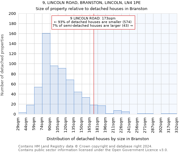 9, LINCOLN ROAD, BRANSTON, LINCOLN, LN4 1PE: Size of property relative to detached houses in Branston