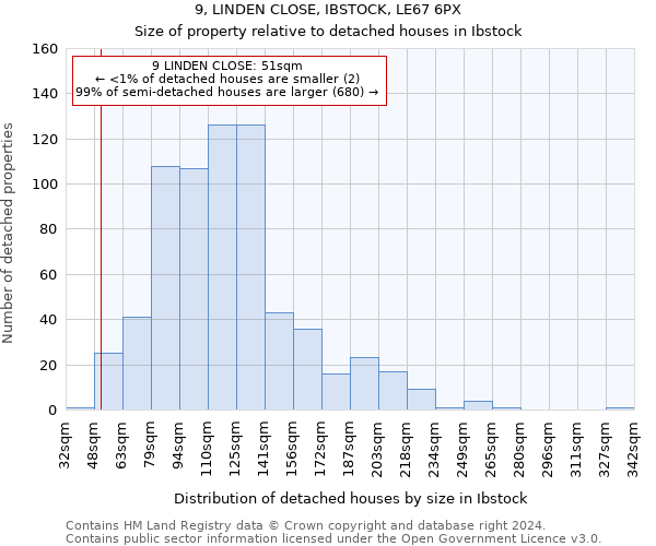 9, LINDEN CLOSE, IBSTOCK, LE67 6PX: Size of property relative to detached houses in Ibstock