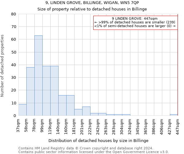 9, LINDEN GROVE, BILLINGE, WIGAN, WN5 7QP: Size of property relative to detached houses in Billinge