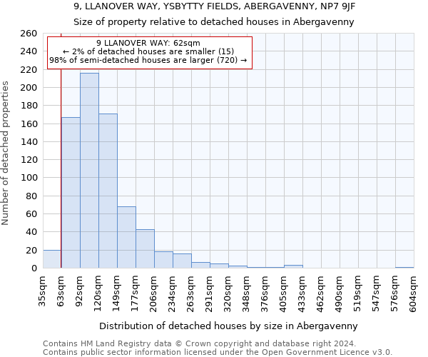 9, LLANOVER WAY, YSBYTTY FIELDS, ABERGAVENNY, NP7 9JF: Size of property relative to detached houses in Abergavenny