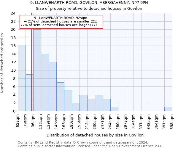 9, LLANWENARTH ROAD, GOVILON, ABERGAVENNY, NP7 9PN: Size of property relative to detached houses in Govilon