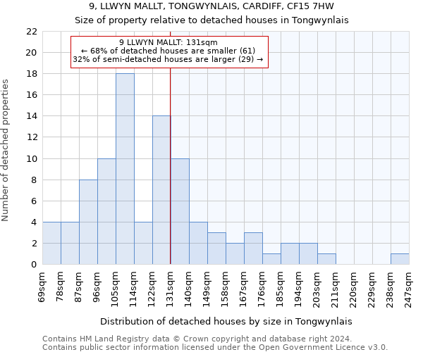 9, LLWYN MALLT, TONGWYNLAIS, CARDIFF, CF15 7HW: Size of property relative to detached houses in Tongwynlais