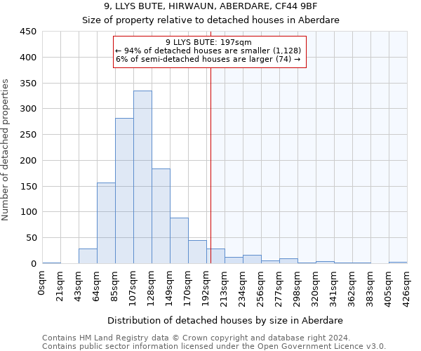 9, LLYS BUTE, HIRWAUN, ABERDARE, CF44 9BF: Size of property relative to detached houses in Aberdare