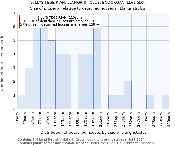 9, LLYS TEGEIRIAN, LLANGRISTIOLUS, BODORGAN, LL62 5DX: Size of property relative to detached houses in Llangristiolus
