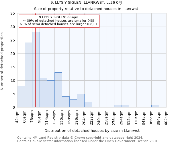 9, LLYS Y SIGLEN, LLANRWST, LL26 0PJ: Size of property relative to detached houses in Llanrwst