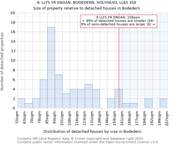 9, LLYS YR ENGAN, BODEDERN, HOLYHEAD, LL65 3SX: Size of property relative to detached houses in Bodedern