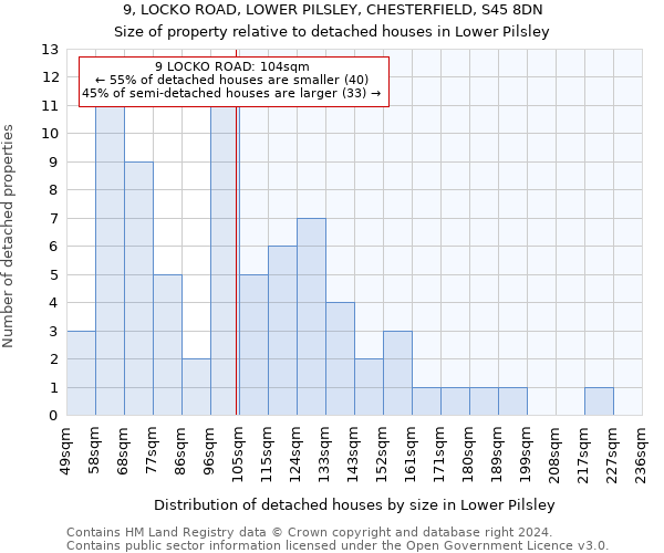 9, LOCKO ROAD, LOWER PILSLEY, CHESTERFIELD, S45 8DN: Size of property relative to detached houses in Lower Pilsley