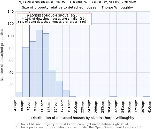 9, LONDESBOROUGH GROVE, THORPE WILLOUGHBY, SELBY, YO8 9NX: Size of property relative to detached houses in Thorpe Willoughby
