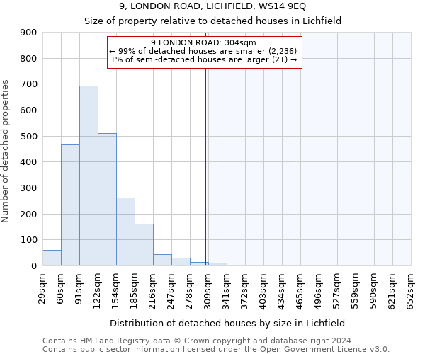 9, LONDON ROAD, LICHFIELD, WS14 9EQ: Size of property relative to detached houses in Lichfield