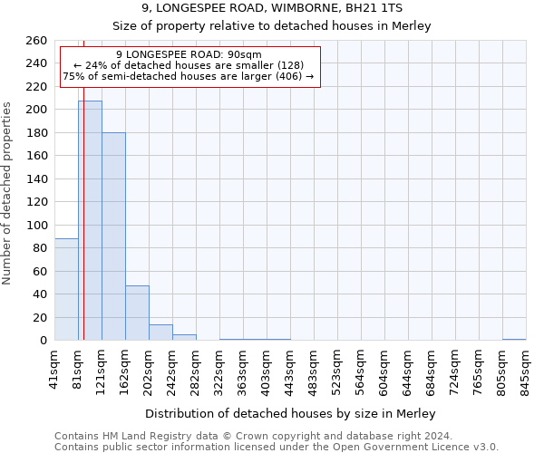 9, LONGESPEE ROAD, WIMBORNE, BH21 1TS: Size of property relative to detached houses in Merley