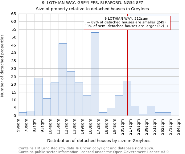 9, LOTHIAN WAY, GREYLEES, SLEAFORD, NG34 8FZ: Size of property relative to detached houses in Greylees