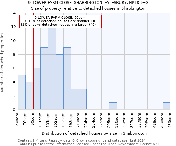 9, LOWER FARM CLOSE, SHABBINGTON, AYLESBURY, HP18 9HG: Size of property relative to detached houses in Shabbington