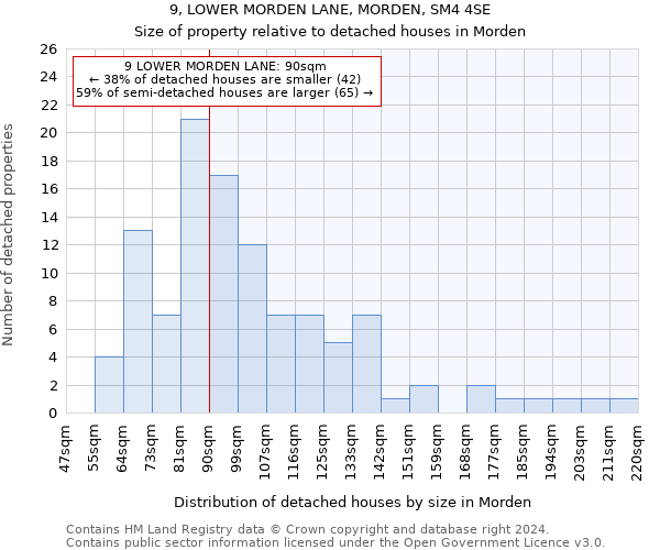 9, LOWER MORDEN LANE, MORDEN, SM4 4SE: Size of property relative to detached houses in Morden