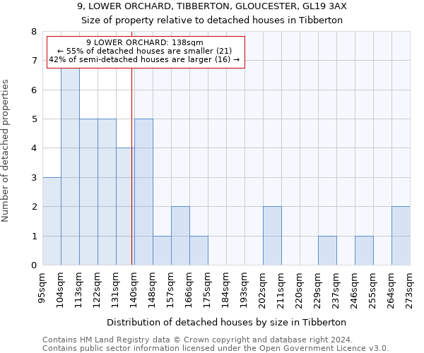 9, LOWER ORCHARD, TIBBERTON, GLOUCESTER, GL19 3AX: Size of property relative to detached houses in Tibberton