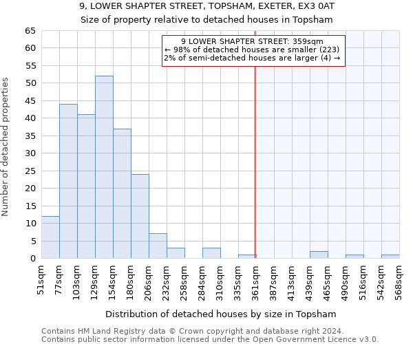 9, LOWER SHAPTER STREET, TOPSHAM, EXETER, EX3 0AT: Size of property relative to detached houses in Topsham