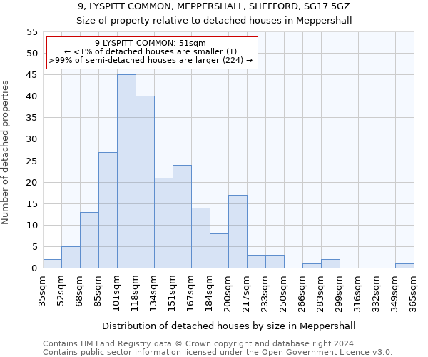 9, LYSPITT COMMON, MEPPERSHALL, SHEFFORD, SG17 5GZ: Size of property relative to detached houses in Meppershall